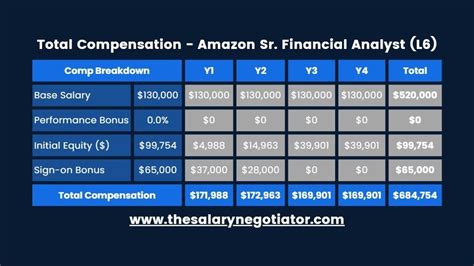 p&g financial analyst salary|Learn The Letter P .